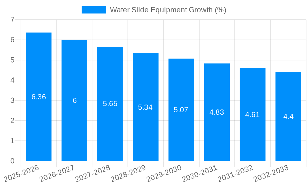 Water Slide Equipment Growth