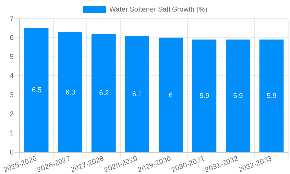 Water Softener Salt Growth