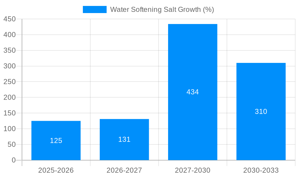 Water Softening Salt Growth