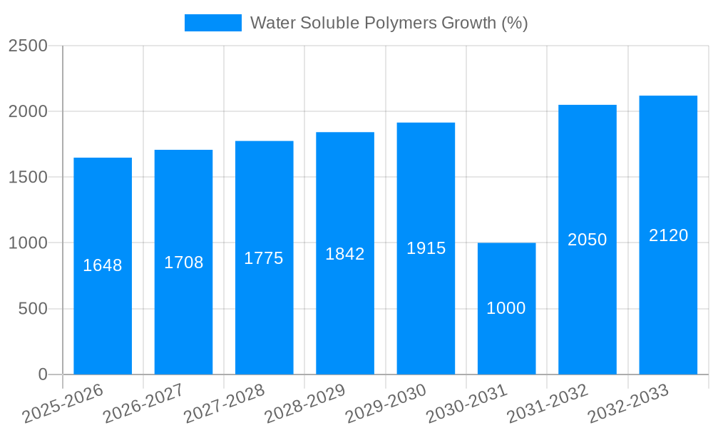 Water-Soluble Polymers Growth