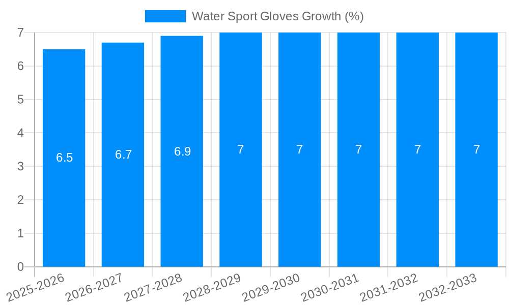 Water Sport Gloves Growth