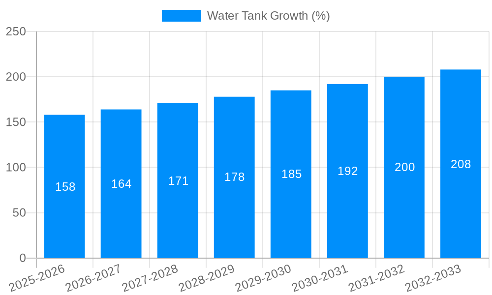 Water Tank Growth