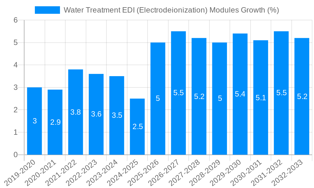 Water Treatment EDI (Electrodeionization) Modules Growth