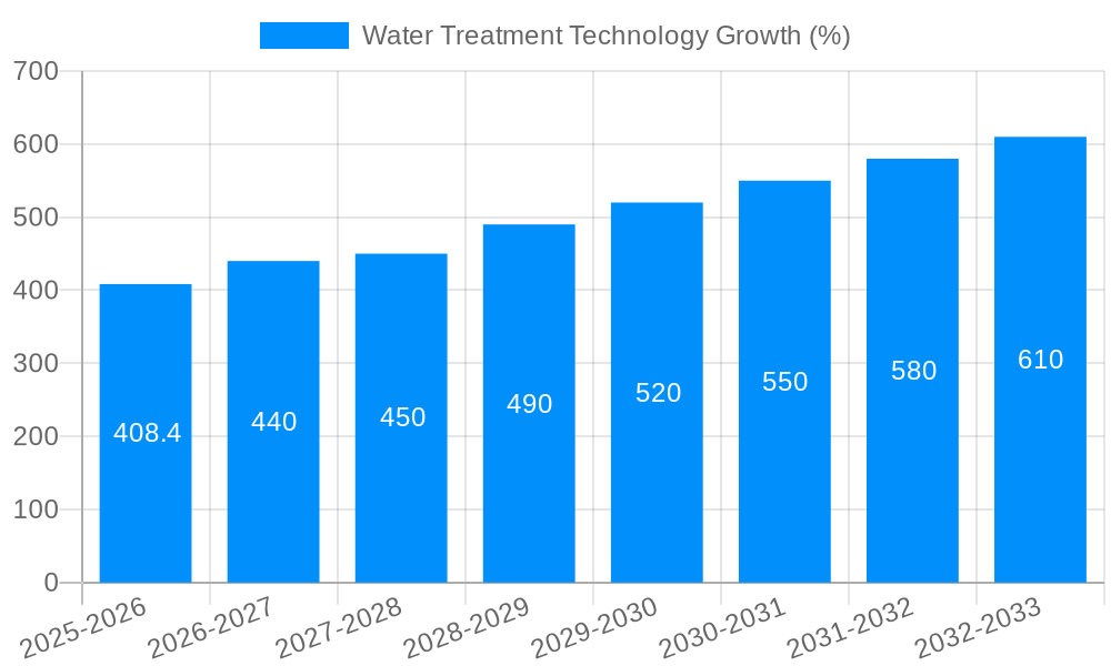 Water Treatment Technology Growth