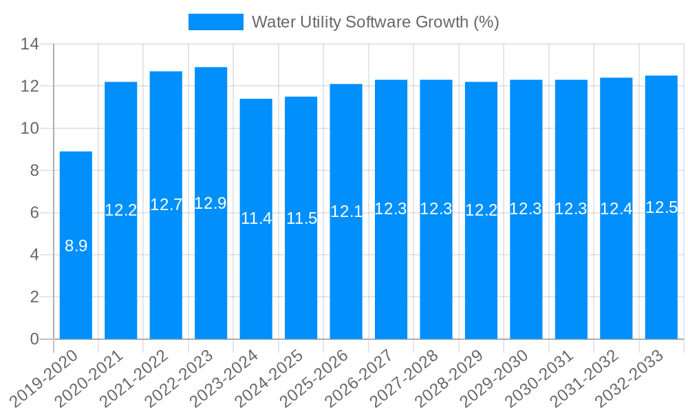 Water Utility Software Growth