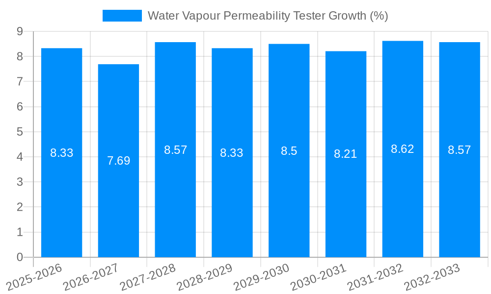 Water Vapour Permeability Tester Growth