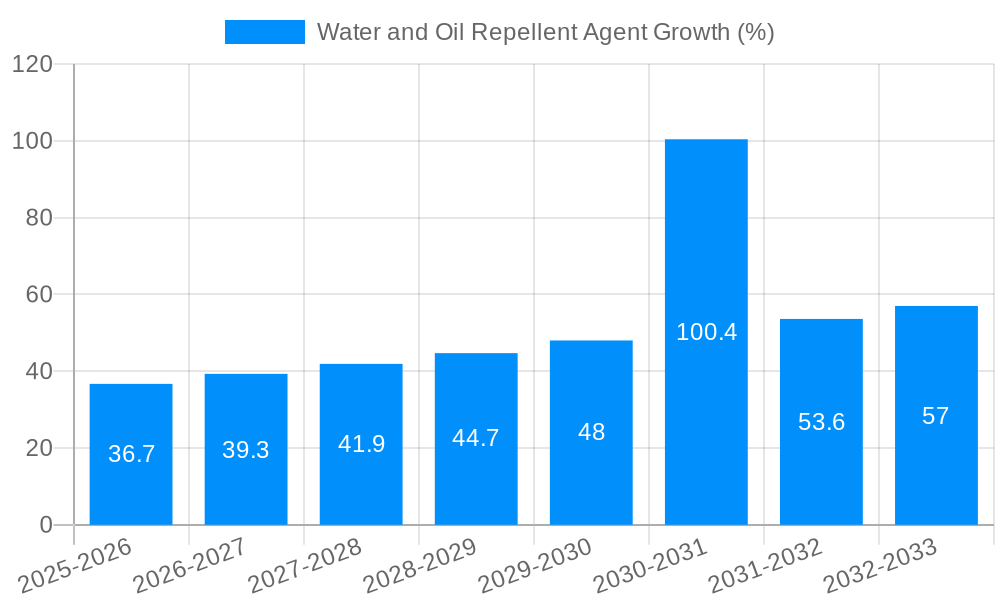 Water and Oil Repellent Agent Growth