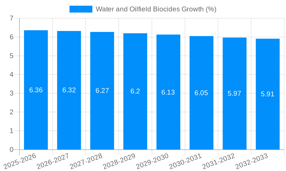 Water and Oilfield Biocides Growth