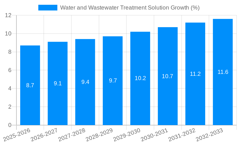 Water and Wastewater Treatment Solution Growth