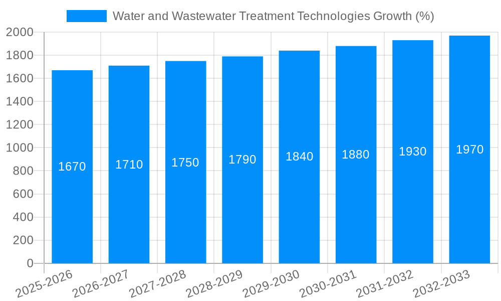 Water and Wastewater Treatment Technologies Growth