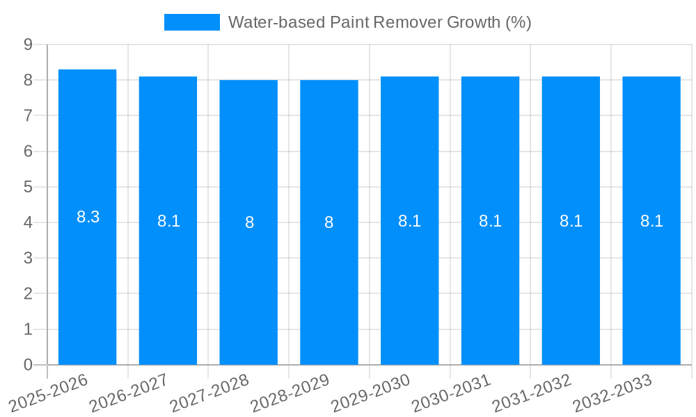 Water-based Paint Remover Growth
