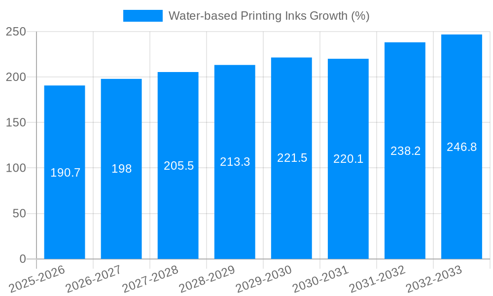Water-based Printing Inks Growth
