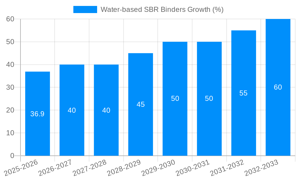 Water-based SBR Binders Growth