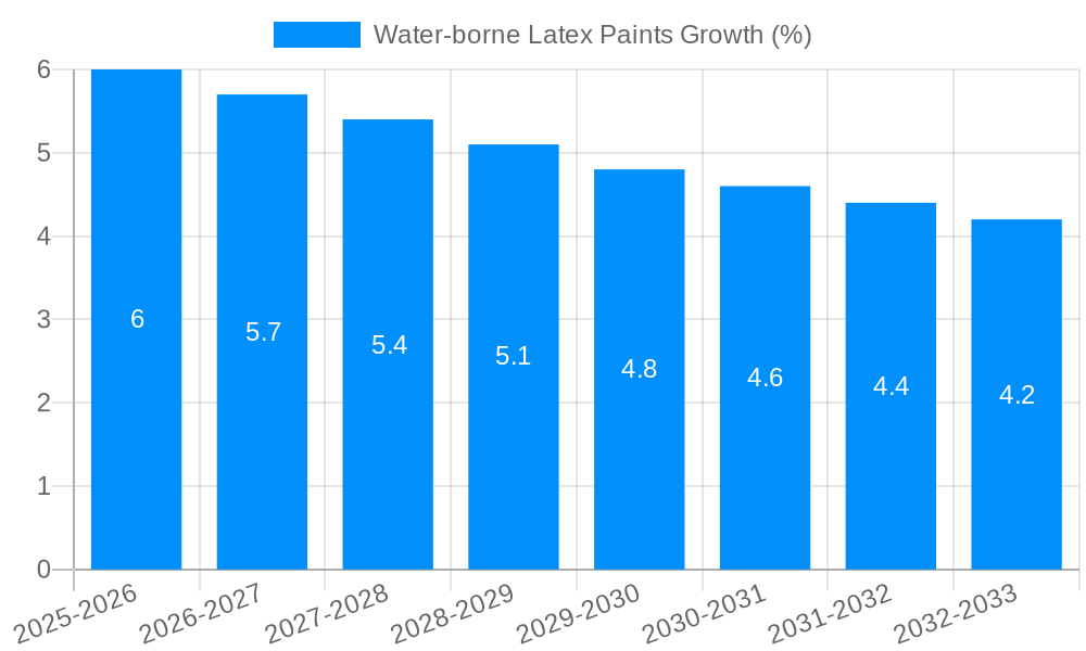 Water-borne Latex Paints Growth