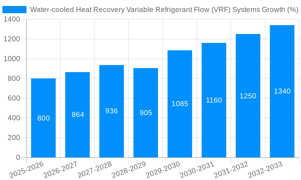 Water-cooled Heat Recovery Variable Refrigerant Flow (VRF) Systems Growth