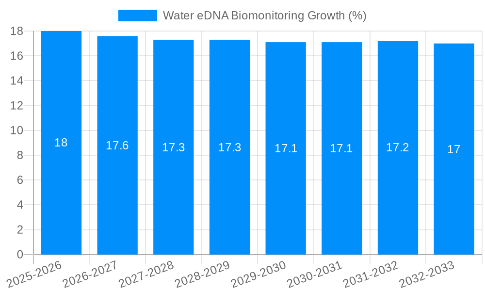 Water eDNA Biomonitoring Growth