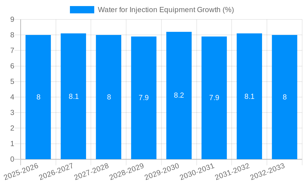 Water for Injection Equipment Growth