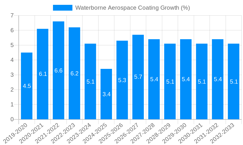 Waterborne Aerospace Coating Growth
