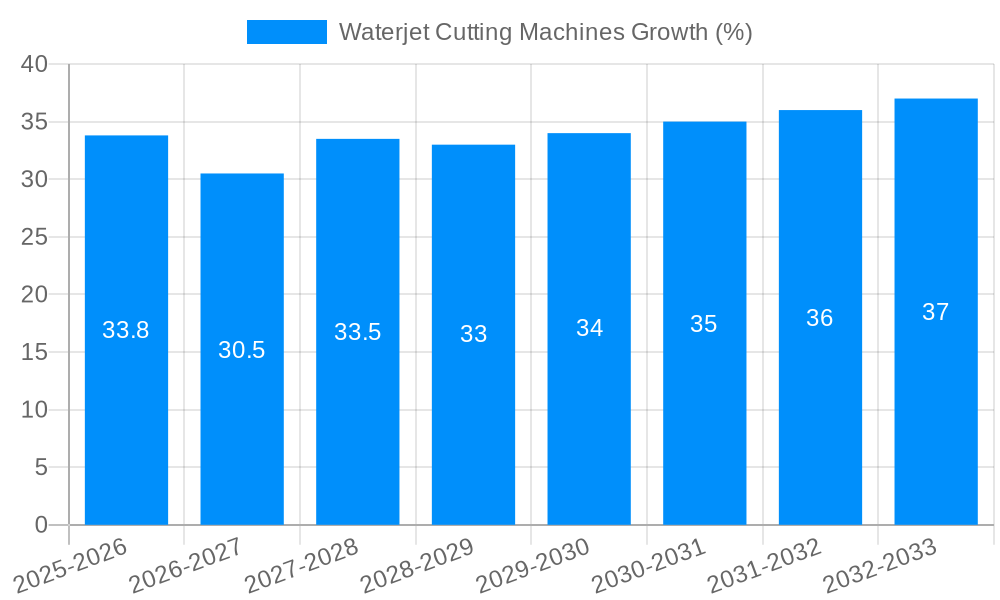 Waterjet Cutting Machines Growth