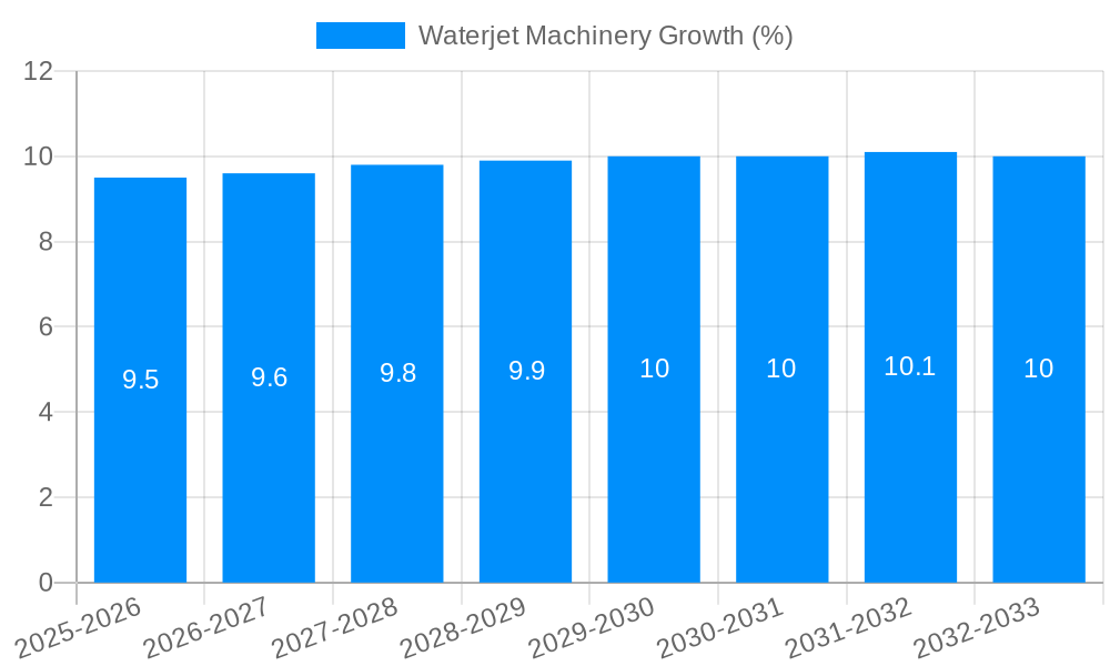 Waterjet Machinery Growth