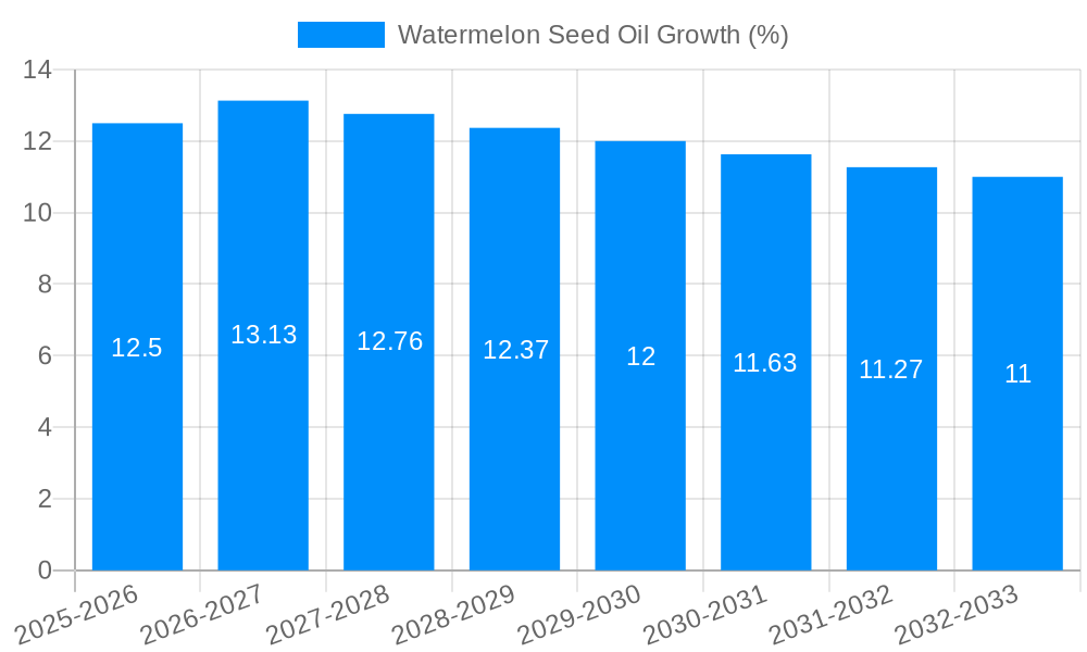 Watermelon Seed Oil Growth