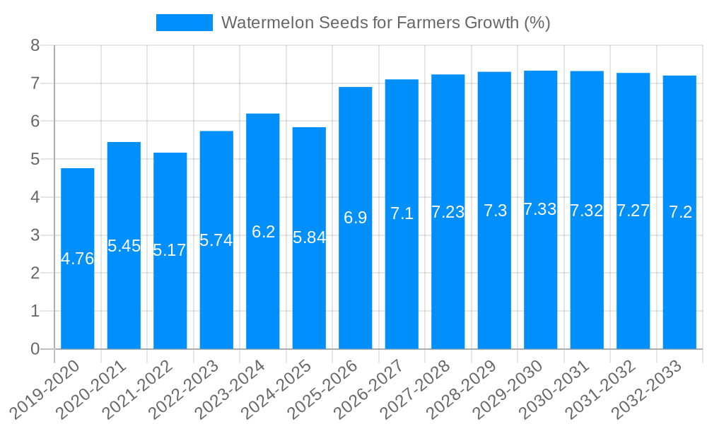 Watermelon Seeds for Farmers Growth