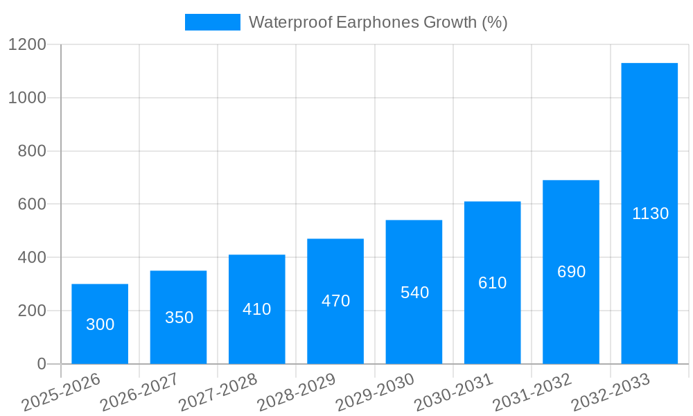 Waterproof Earphones Growth