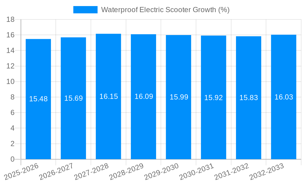 Waterproof Electric Scooter Growth