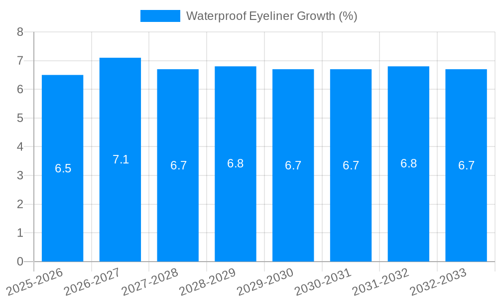 Waterproof Eyeliner Growth