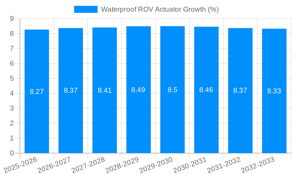 Waterproof ROV Actuator Growth
