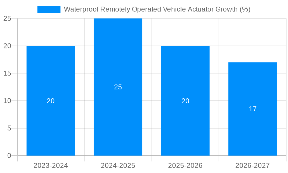 Waterproof Remotely Operated Vehicle Actuator Growth