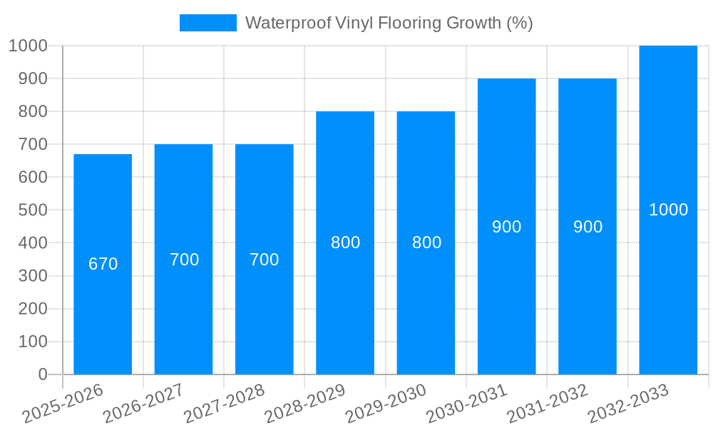 Waterproof Vinyl Flooring Growth