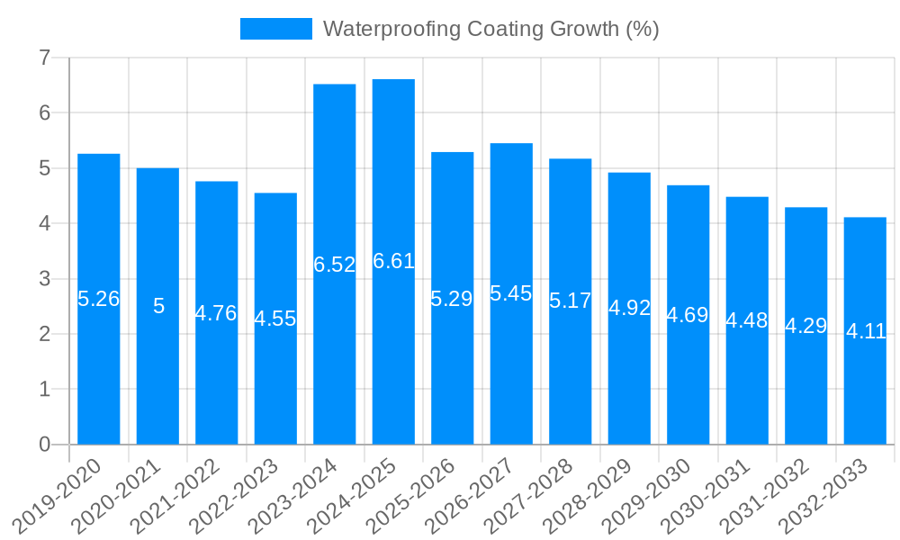 Waterproofing Coating Growth