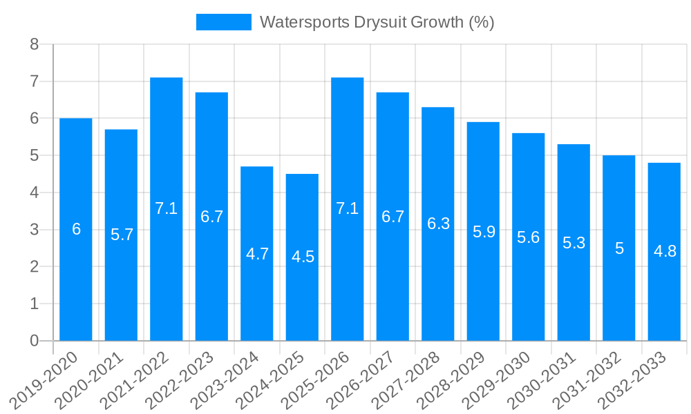 Watersports Drysuit Growth