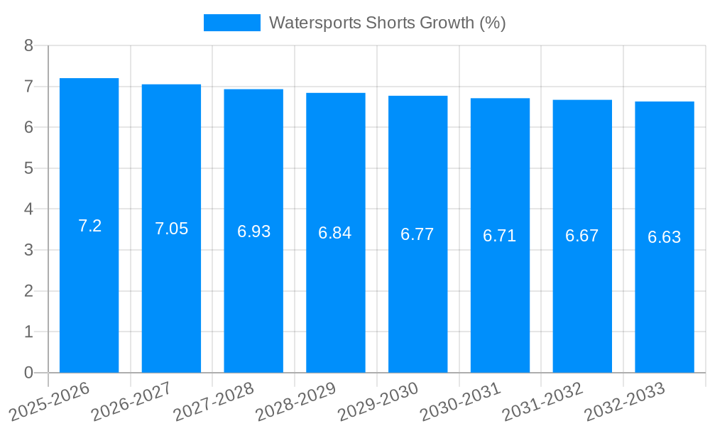 Watersports Shorts Growth
