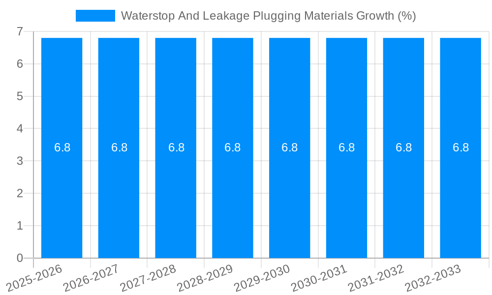 Waterstop And Leakage Plugging Materials Growth