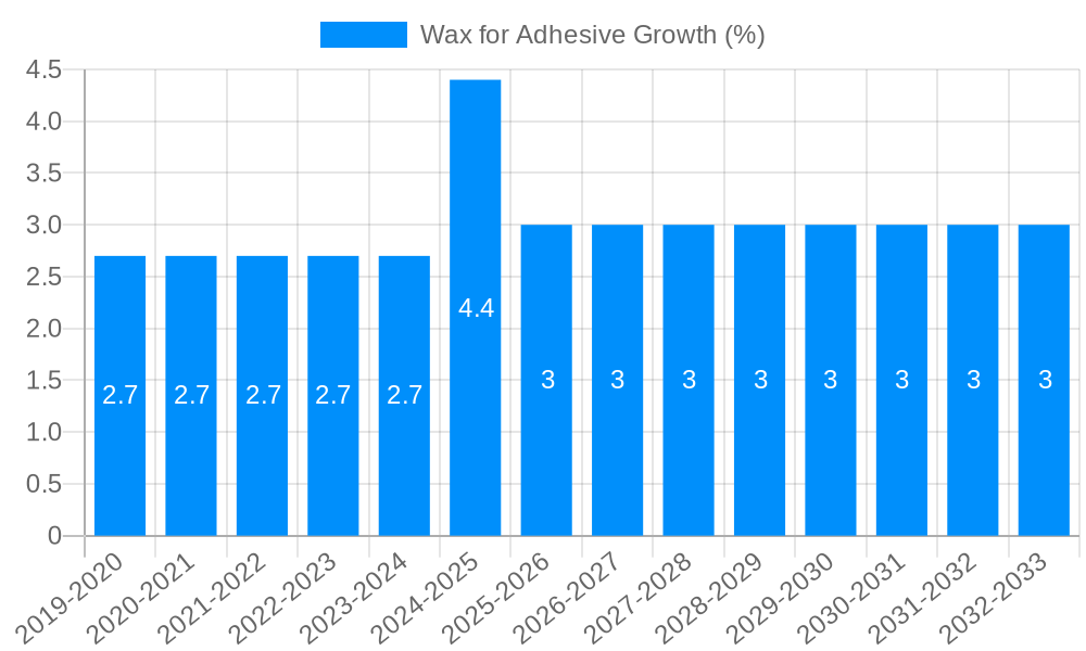Wax for Adhesive Growth