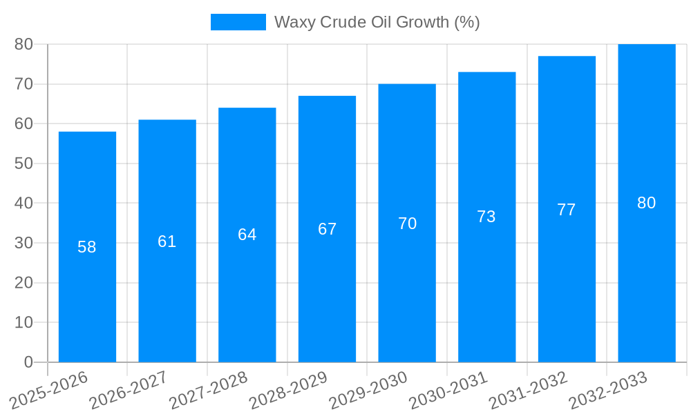 Waxy Crude Oil Growth