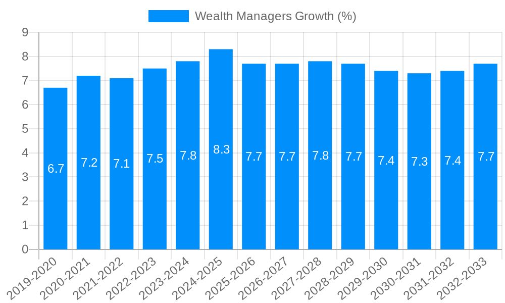 Wealth Managers Growth