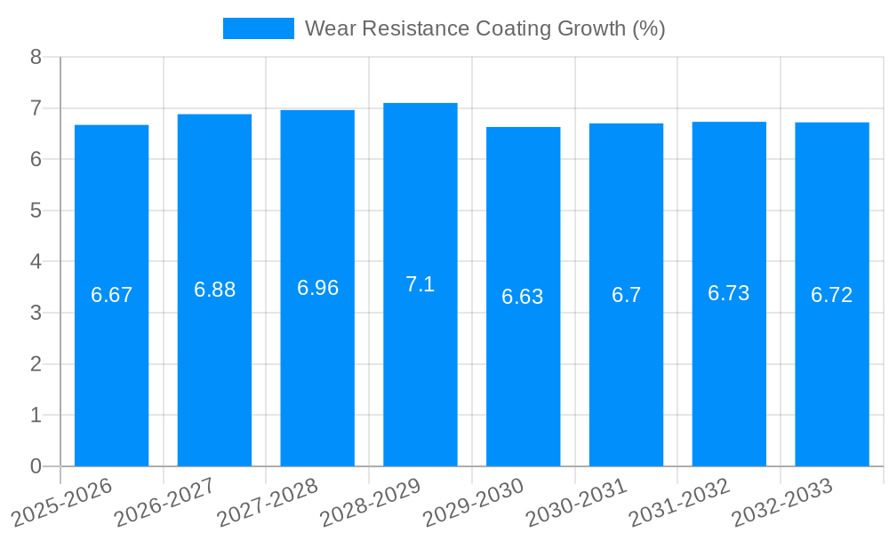 Wear Resistance Coating Growth