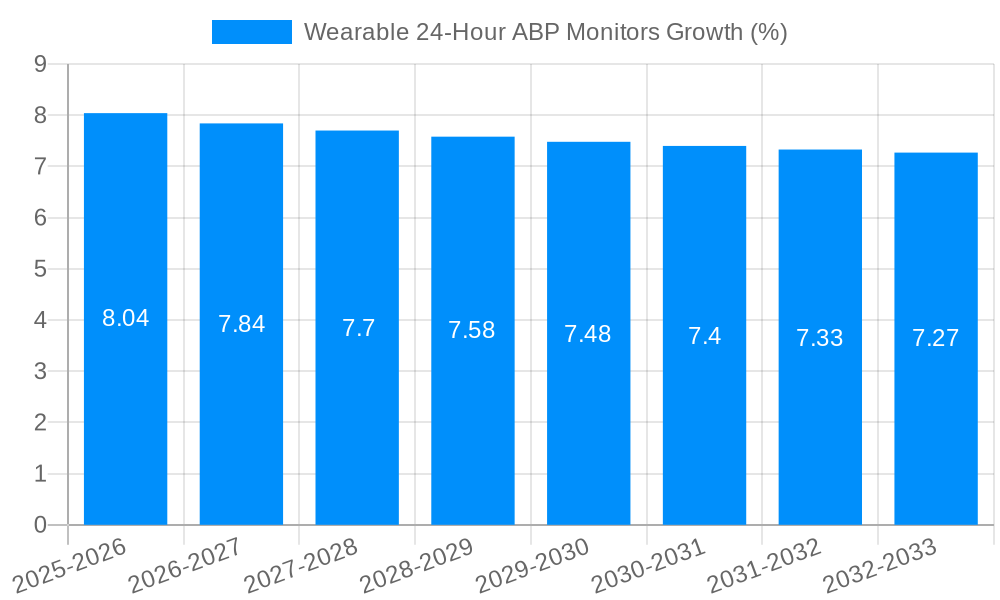 Wearable 24-Hour ABP Monitors Growth