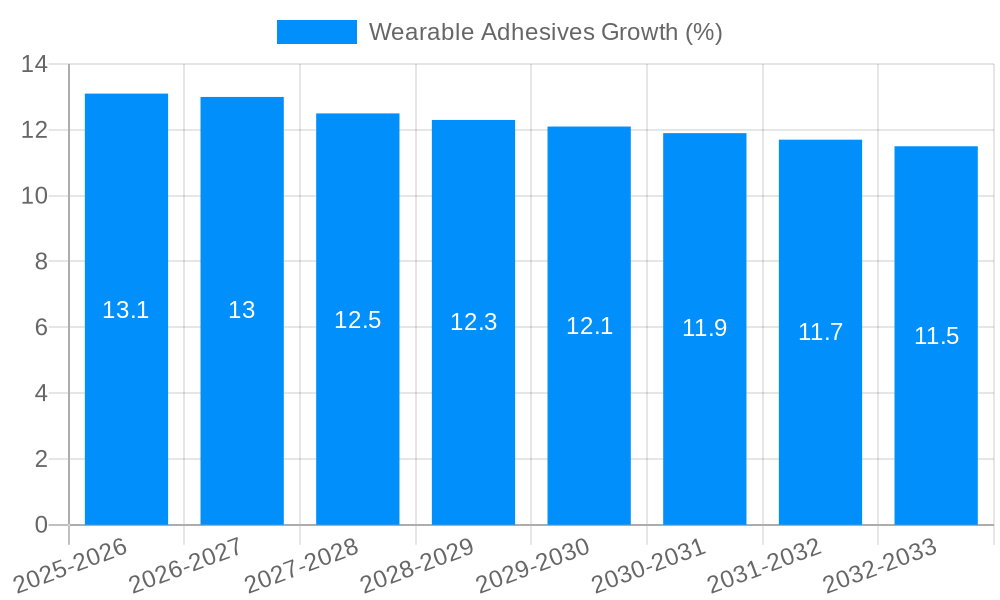 Wearable Adhesives Growth