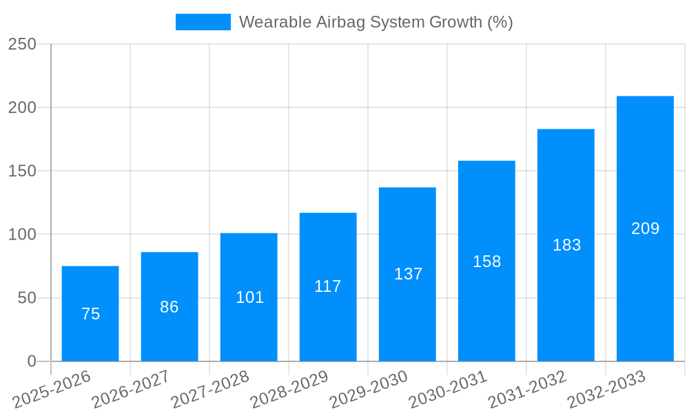 Wearable Airbag System Growth