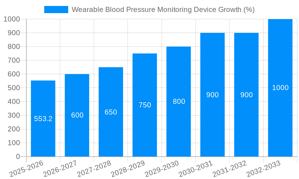 Wearable Blood Pressure Monitoring Device Growth