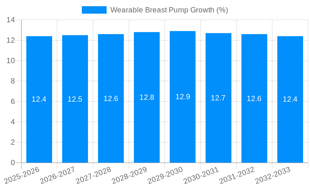 Wearable Breast Pump Growth