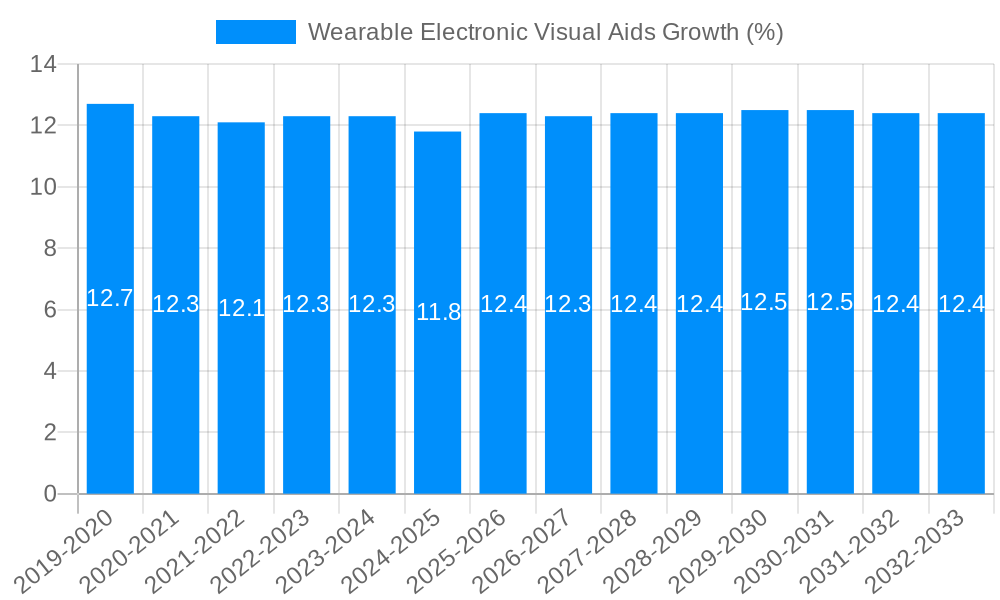 Wearable Electronic Visual Aids Growth