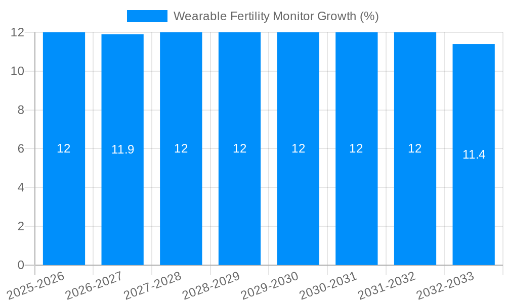 Wearable Fertility Monitor Growth
