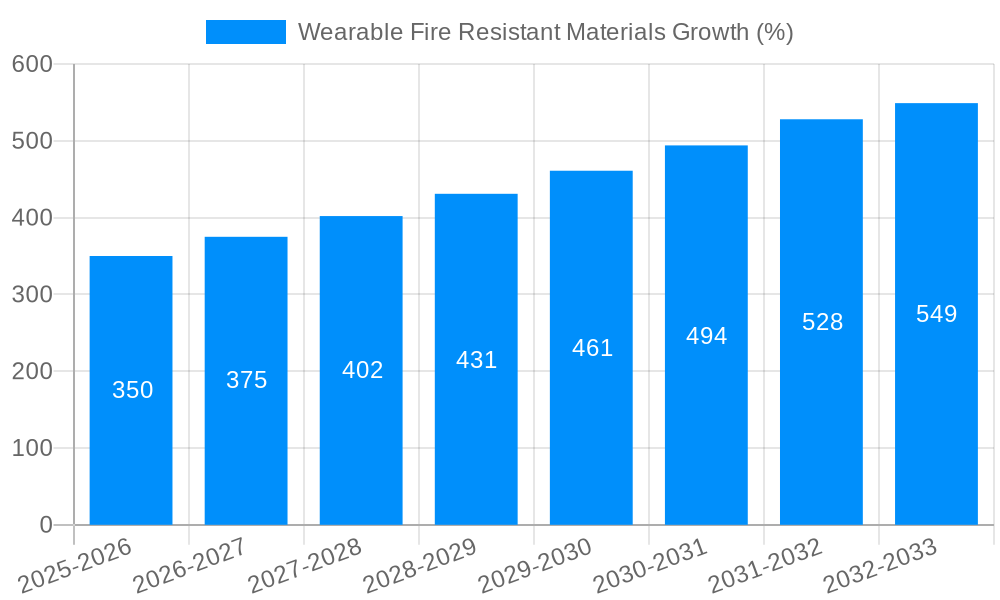 Wearable Fire Resistant Materials Growth