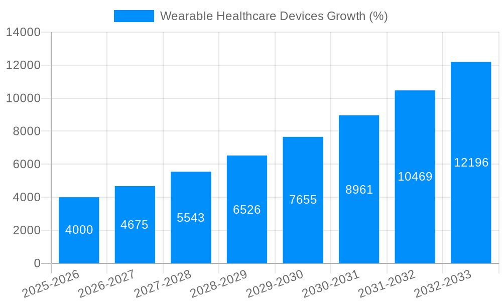 Wearable Healthcare Devices Growth