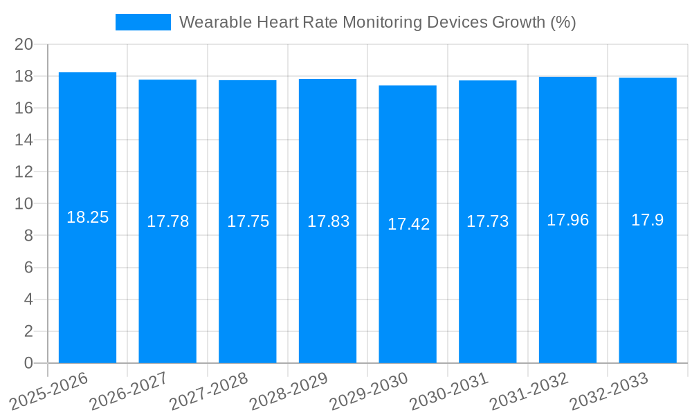 Wearable Heart Rate Monitoring Devices Growth